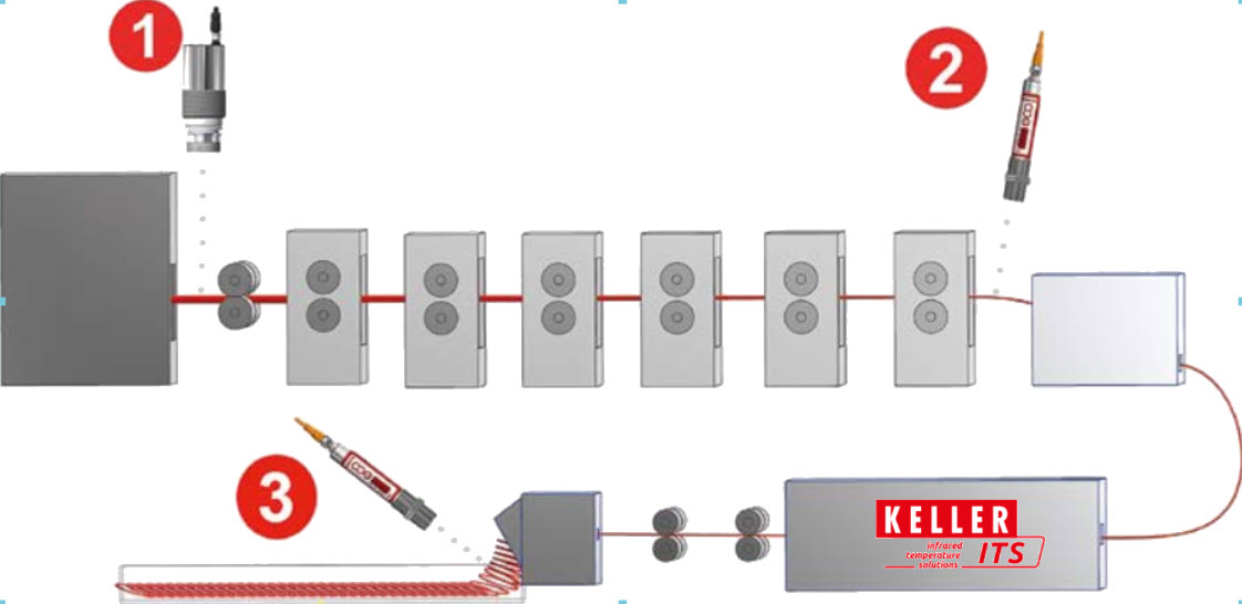 cac-vi-tri-do-nhiet-do-day-chuyen-can-thep